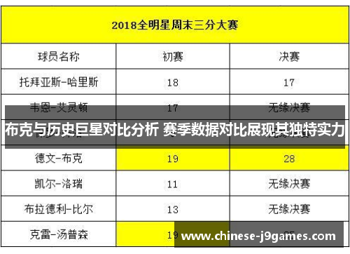 布克与历史巨星对比分析 赛季数据对比展现其独特实力